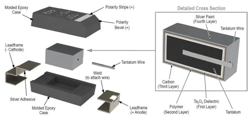 Infographic - KEMET Polymer Capacitors Cloud & AI Applications